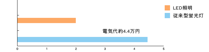 40型蛍光灯タイプを4万時間利用した場合の電気代